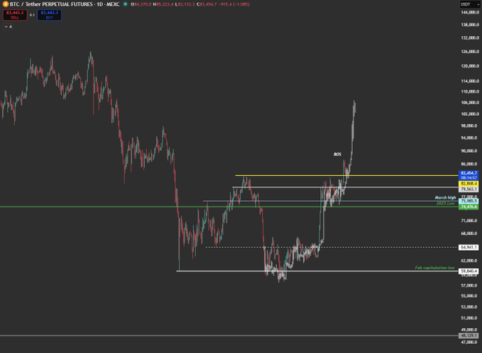 A BTC/Tether perpetual futures trading chart on Mexc showing a price of 83,443.3 USDT with BOS (Break of Structure) and FVG (Fair Value Gap) technical analysis annotations, displaying a significant upward price movement.
