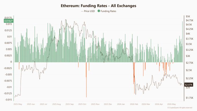 The image is a graph showing the price of Etherum as the main focus. It displays the trading volume with different color lines representing each day's data. The line for Etherum shows a downward trend, indicating that the cryptocurrency has been performing poorly in the market over time. Additionally, there are various other lines and points on the graph to display other aspects of the Bitcoin trade.