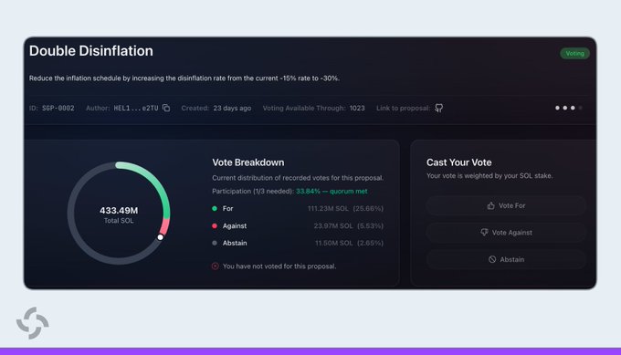 A screenshot of the Solana governance proposal "Double Disinflation" (SGP-0802) by HE11...e2TU, showing a vote breakdown with 433.49M total SOL, 33.84% participation reaching quorum, and 25.66% (111M SOL) voting "For" to increase the disinflation rate from 15% to 30%. The image confirms the post's claim about quorum being met with hours remaining and displays the voting interface where users can cast weighted votes for, against, or abstain.
