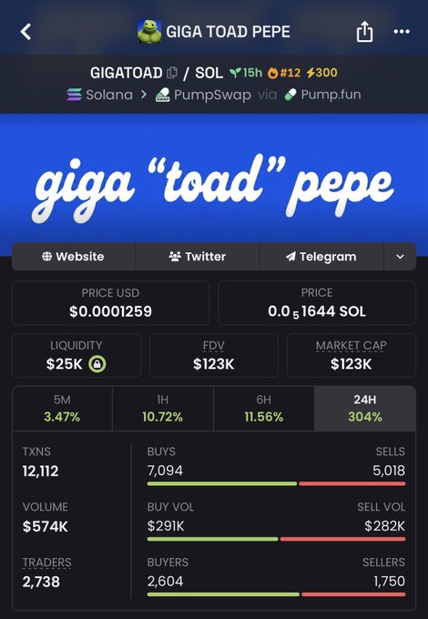 A mobile screenshot displays the token page for GIGA TOAD PEPE ($GIGATOAD), showing a price of $0.0001259 on PumpSwap via Pump.fun, with a 24-hour gain of 30.4%, market cap of $123K, and 12,112 transactions. The image directly supports the post's promotional claim of $GIGATOAD as the "next 1000x" opportunity, providing visual proof of its price action and trading metrics.