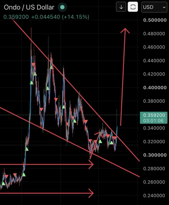 A cryptocurrency price chart showing Ondo/US Dollar at 0.359200, up +0.044540 (+14.15%), with red descending trendlines, arrows, and a large upward red arrow indicating a breakout.