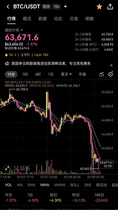 A Binance trading screen shows BTC/USDT at $63,671.6, down 1.37% in 24 hours, with a sharp decline visible on the 15-minute candlestick chart from ~$65,750 to ~$63,483. This illustrates the "大饼大跌" (Bitcoin crash) referenced in the post, where Korean retail investors face losses across both traditional stocks (which triggered circuit breakers) and crypto markets, leaving shorting as their only apparent option.