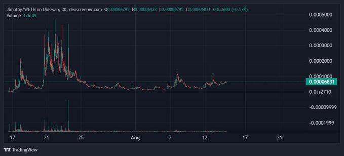 A TradingView chart showing the price of Jimothy/WETH on Uniswap, with the current price at 0.00006831 and a -0.53% change.