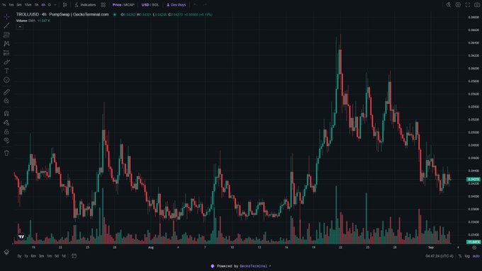 A TradingView candlestick chart of TROILL/USD on Gate.io, showing price movements with red and green candles over a several-month period.