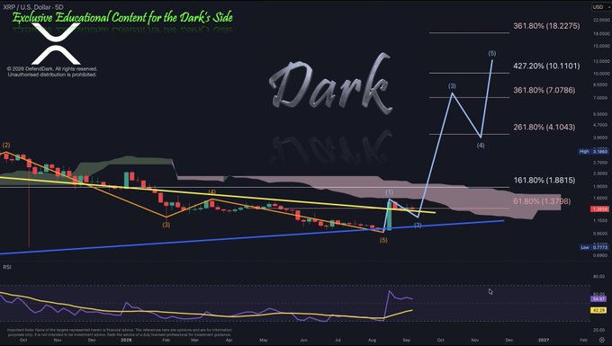 A financial chart titled 'Dark Side' for XRP/USD on a 1D timeframe showing an Elliott Wave analysis with projections of 361.80%, 427.20%, and 361.80% above current price levels, from DemarkLive dated 2026.