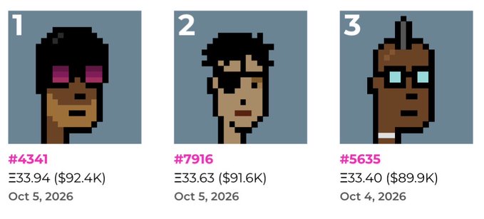 Three pixel-art CryptoPunks shown as NFT listings: #4341 (£33.94/$92.4K, Oct 5 2026), #7916 (£33.63/$91.6K, Oct 5 2026), and #5635 (£33.40/$89.9K, Oct 4 2026).