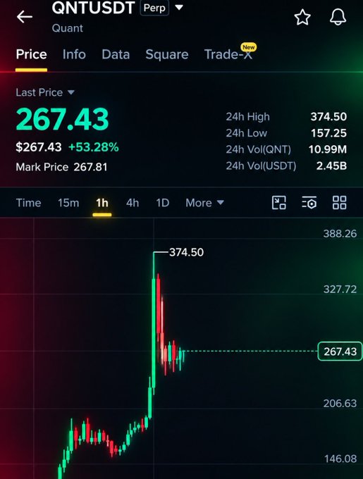 A cryptocurrency trading screen showing QNTUSDT Perp at $267.43 with a +53.28% gain, displaying a 1h candlestick chart with a 24h high of 374.50 and low of 157.25.