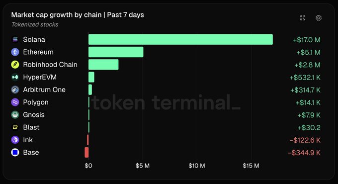 Token Terminal bar chart showing 'Market cap growth by chain | Past 7 days' for tokenized stocks, with Solana leading at +$17.0M, followed by Ethereum at +$5.1M, Robinhood Chain at +$2.8M, while Base and Ink show negative growth.