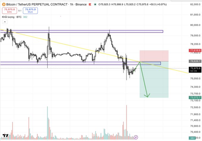 A Bitcoin/TetherUS perpetual contract trading chart on Binance showing BTCUSDT at $75,975.8 with technical analysis including purple resistance zones, a yellow trend line, and a green arrow indicating a potential price movement to around $73,372.
