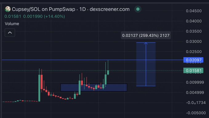 A DexScreener chart of $Cupsey/SOL on Pumpswap showing a 14.40% gain with the current price at 0.01581, featuring a highlighted projected candle targeting 0.02127 (a 259.43% upside move) that aligns with the post's prediction of a massive bullish breakout to new highs.