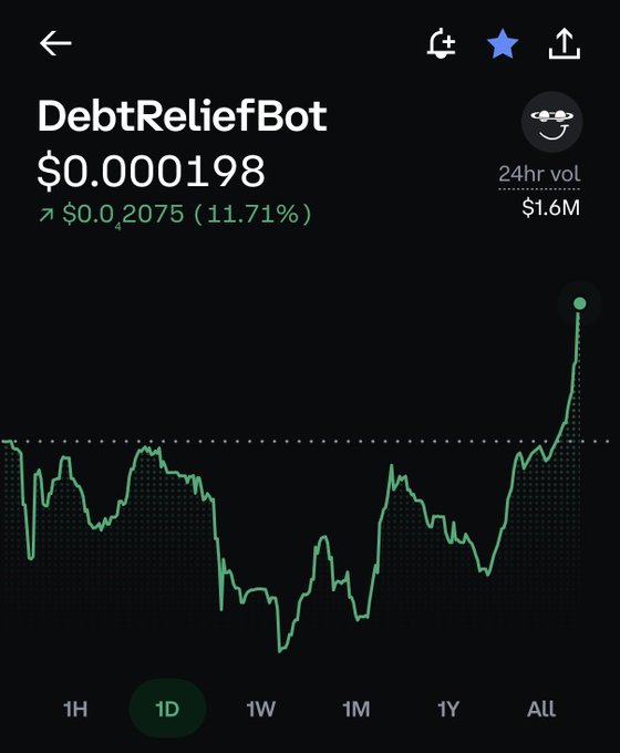 A price chart for the meme coin "DebtReliefBot" shows a sharp upward spike at the end of the 1-day timeframe, with the token priced at $0.000198 (up 11.71%) and $1.6M in 24-hour volume, visually confirming the post's claim of "massive buy pressure" currently hitting the token on Coinbase.