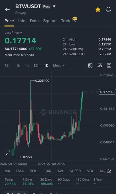 A Binance perpetual futures chart for BTWUSDT (Bitway) showing the token's last price at $0.17714, up 37.30%, with a chart highlighting a low of 0.016559 and high of 0.205100, illustrating the massive 160%+ pump referenced in the post.