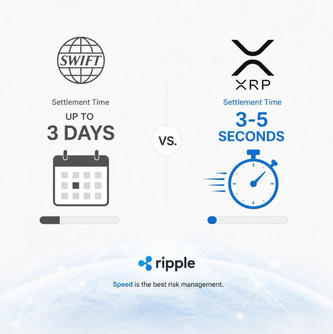 An infographic comparing SWIFT's up to 3-day settlement time with XRP's 3–5 second settlement time, branded with the Ripple logo and the tagline "Speed is the best risk management." The visual reinforces the post's argument that faster settlement reduces transaction risk, though it omits the volatility trade-off Garlinghouse acknowledges.