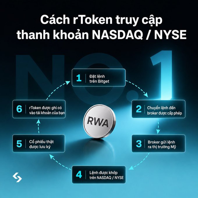 A Vietnamese-language infographic titled 'Cách rToken truy cập thanh khoản NASDAQ / NYSE' showing a 6-step circular process around an RWA token, detailing how orders placed on Bitget are routed through licensed brokers to US markets.