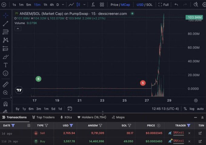A Dexscreener chart of $ANSEM/SOL (Market Cap) on PumpSwap shows a buy dot on day 17 and a sell dot near day 27, just before the token's market cap surged from ~$3M to $103.94M (a +2.21% change), illustrating how SNXxo1 sold his 1.4% position ($3,557.78 buy, $2,765.94 sell) only 24 hours before the massive spike.