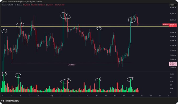 A dark-themed TradingView 4-hour chart for BTC/USD (Bitcoin) showing price action around $80,320 with several areas circled in white highlighting local highs and lows, alongside a lower volume histogram panel.
