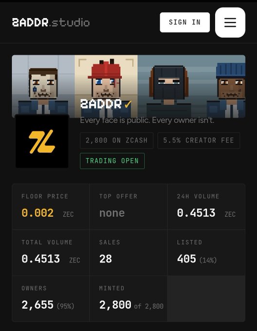 ZADDR.studio NFT collection page on Zcash showing 2,800 minted ZADDR pixel character NFTs with 5.5% creator fee, floor price 0.002 ZEC, 24H volume 0.4513 ZEC, 28 sales, 405 listed, and 2,655 owners.