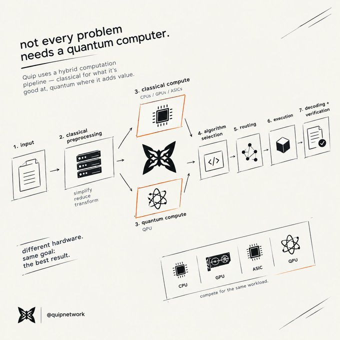 An infographic titled 'not every problem needs a quantum computer' illustrates Quip's hybrid computation pipeline, showing how input data undergoes classical preprocessing before being routed to either classical hardware or a QPU (quantum compute) for execution and decoding, with the tagline 'different hardware. same goal: the best result.'
