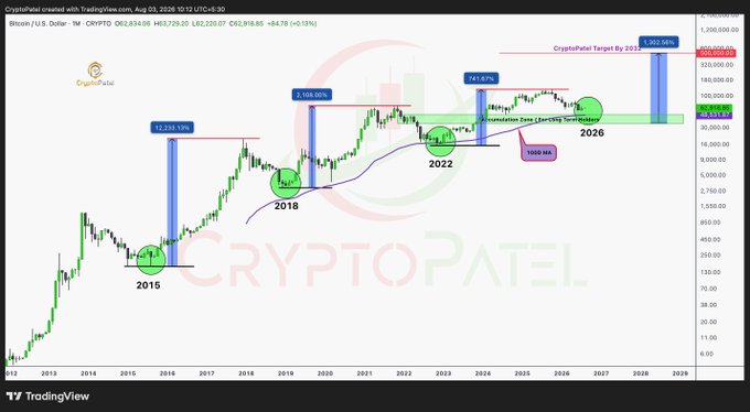 A TradingView chart of Bitcoin/U.S. Dollar (BTC/USD) on a monthly timeframe shows historical bull cycle bottoms at 2015, 2018, and 2022, each marked near the 100-month moving average, with projected targets of 12,235.19%, 2,109.35%, 741.67%, and 1,300.94%, and a CryptoPatel target by 2032 around $325,000. The image reinforces the post's claim by highlighting how previous bottoms (2015, 2018, 2022) held above the 100-MA, supporting the view that BTC is unlikely to fall below ~$48,500.