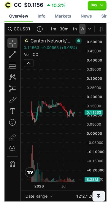 A mobile trading chart screenshot showing 'C' (Canton Network/CCUSDT) with a price of $0.1156 (+10.3%) and a green Buy button at the top right; the weekly candlestick chart shows a peak around $0.25000 declining to the current level.