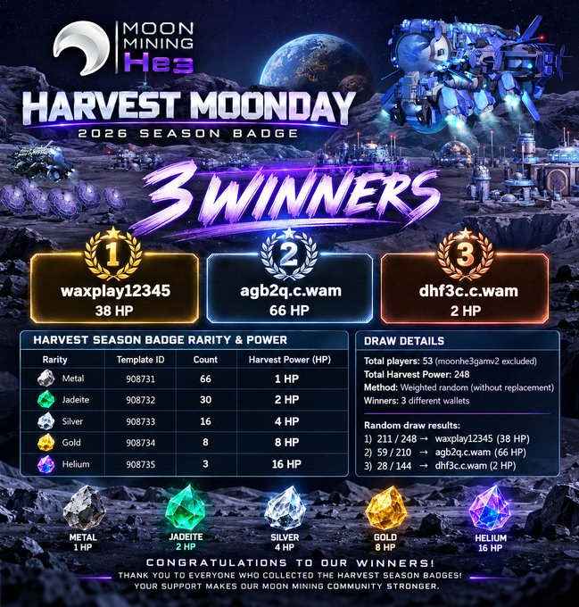 A 'Harvest Moonday 2026 Season Badge' graphic from Moon Mining Hex declaring three winners (waxplay12345, agb2q.c.wam, dhf3c.c.wam) via weighted random draw, alongside a table showing badge rarities and Harvest Power values.