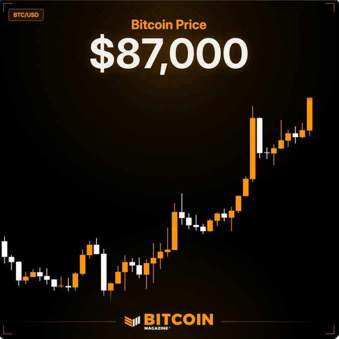 A Bitcoin Magazine chart showing the BTC/USD price at $87,000, displayed with orange and white candlesticks illustrating a recent uptrend. The image relates to the post by highlighting this $87,000 level as a key support zone where new liquidation liquidity is concentrating between $87,000 and $87,300.
