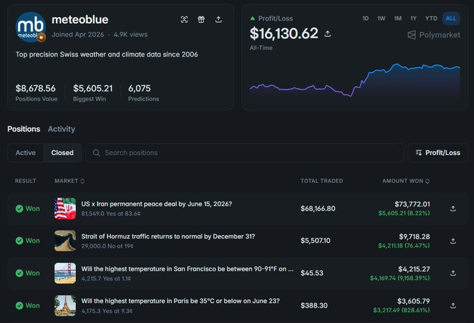 A screenshot of the meteoblue Polymarket profile showing $16,130.62 all-time profit/loss, with winning positions on US x Iran peace deal, Strait of Hormuz traffic, and temperature predictions for San Francisco and Paris.
