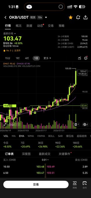 A mobile screenshot of the OKX trading app displays the OKB/USDT spot chart, showing OKB priced at $103.47 with an 8.50% gain over 24 hours, alongside an order book indicating recent buy and sell trades around the $103.47–$103.51 range—visually confirming the post's excitement about OKB hitting $103 right after a regular investment was set up.