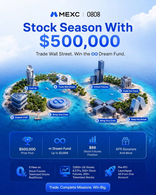 The image is a promotional poster for MEXC's "Stock Season" event, headlined "Stock Season With $500,000" and "Trade Wall Street. Win the ∞ Dream Fund," featuring a tropical island graphic with 8 numbered missions like "Bring Your Crew," "Fuel Up," and "Trade Wall Street," alongside key perks including a $500,000 prize pool, ∞ Dream Fund up to $3,888, $88 stock futures positions, and 0 fees on stock futures, tokenized stocks, and RealStocks—all reinforcing the accompanying post's highlights of zero trading fees and 8 participation missions.