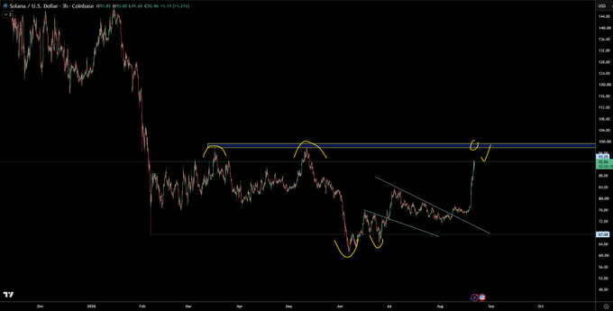 A TradingView candlestick chart of Solana (SOL/USD) on the daily timeframe shows the price consolidating between roughly $130 and $170 resistance, with hand-drawn yellow arcs marking bottoming patterns within a descending wedge, illustrating the patience and discipline required to wait for a breakout from a prolonged range.
