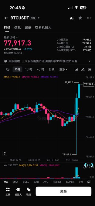 A BTC/USDT 15-minute chart from the trading platform shows the price recently dropping to a 24-hour low of 75,947.4 before sharply rebounding to 77,917.3 (up 1.25%), with the volatile wick-shaped candle visually capturing the painful fakeout move referenced in the post about longs and shorts getting wrecked.