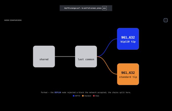 A node comparison chart from bip110.orange.surf showing a blockchain fork where the BIP110 node rejected a block that the standard network accepted, resulting in a shared history that diverged at block 961,632 into separate "bip110 tip" (blue) and "standard tip" (orange) chains.