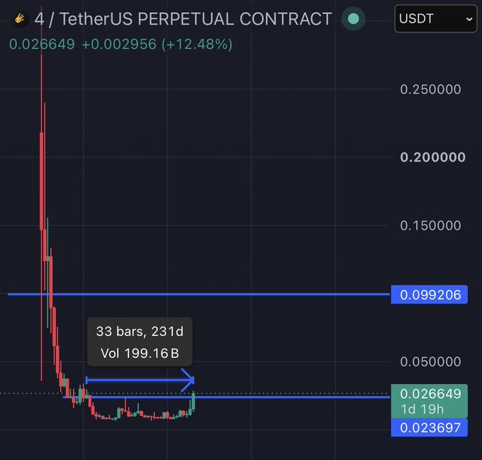 A chart of the **$4/TetherUS Perpetual Contract** shows the token consolidating around 0.025 USDT for 231 days (33 bars, 199.16B volume) before breaking out to 0.026649, up +12.48%, aligning with the post's claim of a long-awaited breakout from a 230-day consolidation.