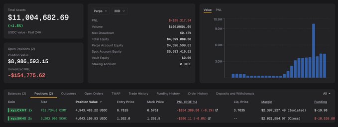 A portfolio dashboard on Hyperliquid showing a 2x long position on 751,734.8 $CXMT (CXMT/USDC) at entry price $6.7815 with an unrealized PnL of -$154,775.62 (-6.13%), alongside a 2x long on 3,203,986 $SKHX (Hynix) at $1.262 with -$386.11 (-0.9%) PnL, total assets of $11,004,682.69 (+3.8% 24h), and a PNL bar chart highlighting a recent large gain. The image visualizes the trader's sizable leveraged bets on CXMT and SKHX referenced in the post.