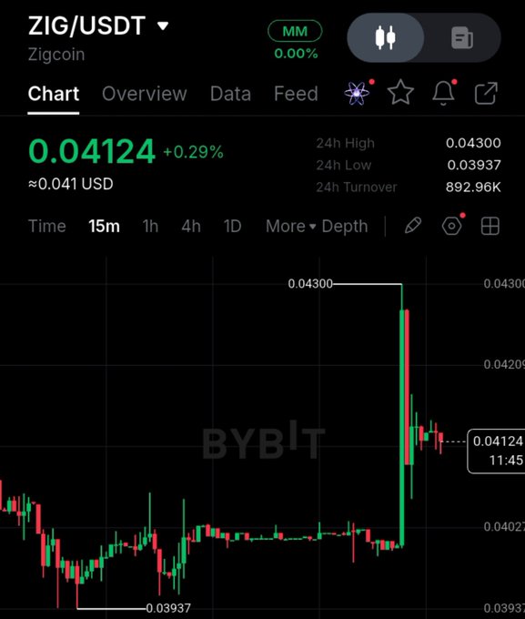 A cryptocurrency trading chart on Bybit showing the ZIG/USDT (Zigcoin) pair at 0.04124 USDT, displaying a sharp price spike on a 15-minute interval.