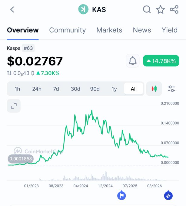 A CoinMarketCap chart for Kaspa (KAS) token showing a price of $0.02767 with a 14.78% increase, displaying an all-time price chart with notable peak around late 2023/early 2024.