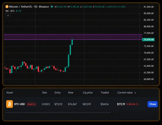 A Bitcoin/TetherUS daily chart on Binance shows BTC rising sharply from a sideways range to $75,039.60, testing a major resistance zone highlighted by a purple band, while the trader's short position (entered at $73,112) is now underwater at $74,867 with a current value of $172.19, reflecting their decision to strengthen the short at higher prices.