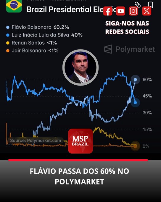 A Polymarket prediction market chart for the 2026 Brazil Presidential Election shows Flávio Bolsonaro at 60.2%, Luiz Inácio Lula da Silva at 40%, with Renan Santos and Jair Bolsonaro both under 1%, reinforcing the headline that Flávio has surpassed the 60% threshold against Lula on the betting platform.
