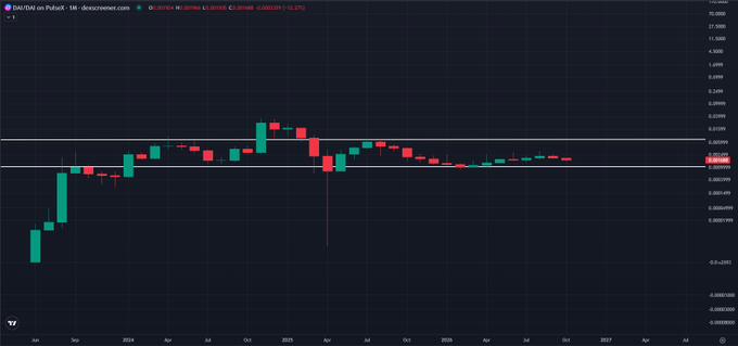 The image displays a TradingView weekly candlestick chart of the pDAI/USDT pair on Pollux's exchange, showing price action oscillating around the $0.30138 level with a prominent downward wick, supporting the post's bullish "god candle" prediction as the chart appears coiled near recent lows.