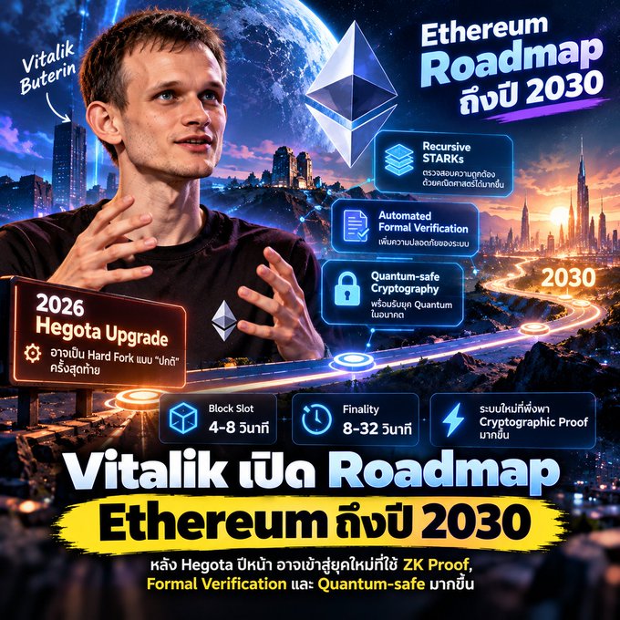 A Thai-language infographic titled 'Vitalik เปิด Roadmap Ethereum ถึงปี 2030' shows Vitalik Buterin discussing the Ethereum roadmap, highlighting the 2026 Hegota Upgrade, ZK Proof, Formal Verification, and Quantum-safe cryptography.