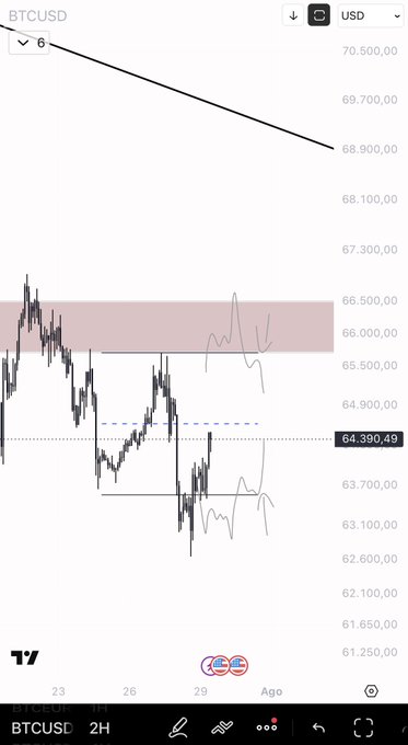 A BTCUSD 2-hour candlestick chart on TradingView shows Bitcoin's recent price action hovering around $64,390.49, with the price dropping from a marked sell zone near $65,500-$66,500 down toward support near $63,700, illustrating the smooth short trade setup referenced in the caption.