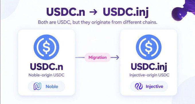 An infographic showing the migration from "USDC.n" (Noble-origin USDC) to "USDC.inj" (Injective-origin USDC), explaining that both are USDC but from different chains.