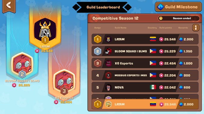 A Guild Leaderboard for Competitive Season 12 shows LATAM in 1st place with 25,546 guild points, ahead of Bloom Squad I BLMS (25,229) and XG Esports (22,454), reinforcing the post's claim of LATAM's dominance heading into Season 15.