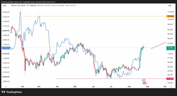 A daily Bitcoin/USD chart on Bitstamp showing BTC trading at $74,984, up 0.57%, with price action between support at $57,810 and resistance near $107,403 over the period from February to September.