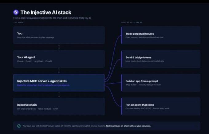 A dark-themed diagram titled 'The Injective AI stack' illustrating a flow from plain-language prompts through an AI agent and MCP server to actions like trading perpetual futures, sending tokens, building apps, and running earning agents.