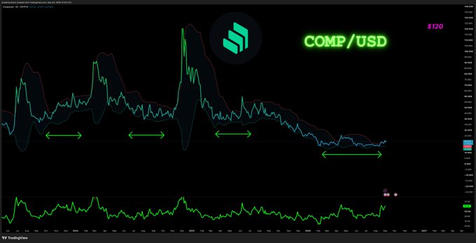 A cryptocurrency price chart displays COMP/USD trading around $120, showing Bollinger Bands with green arrows indicating breakout points as the price action moves between the upper and lower bands over time, consistent with the post's observation of $COMP breaking out of the BB.