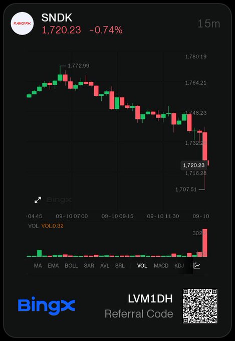 A BingX exchange mobile chart display for SNDK (RANDOM) showing a 15-minute candlestick chart with a price of 1,720.23 and -0.74% change, with a referral code LVM1DH and QR code at the bottom.