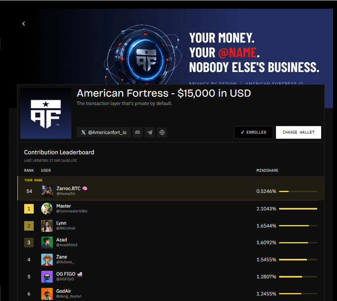 A screenshot of the American Fortress (AF) cryptocurrency website showing $15,000 in USD and a Contribution Leaderboard ranking users by mindshare, with the top contributor being @damnfast100x at 2.1043%.