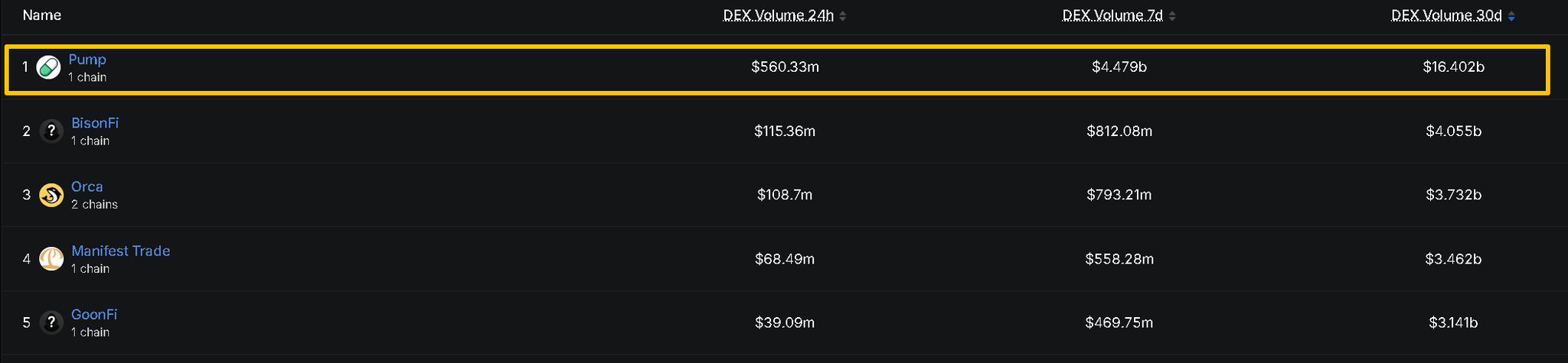 A DEX volume leaderboard highlights Pump at #1 with $560.33m (24h), $4.479b (7d), and $16.402b (30d), followed by BisonFi, Orca, Manifest Trade, and GoonFi.
