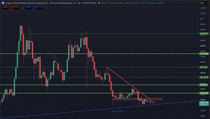 A weekly candlestick chart of the CRYPTOCAP index shows TOTAL3ES trading near $380.11B, with a descending red trendline compressing price against an ascending blue "main trend" support line as the market consolidates between roughly $388B and $530B. The technical setup reflects the closely watched TOTAL3ES 1W, where the descending and ascending trendlines converge into a tightening wedge that could signal an imminent directional breakout.